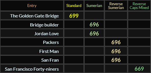 The Golden Gate Bridge = 699 Standard, Bridge builder = 696 Sumerian, San Fran and Packers = 696 Reverse Sumerian, San Francisco Forty niners = 669 Reverse Caps