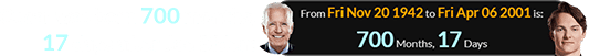 Oscar was born 700 months, 17 days after Joe Biden: