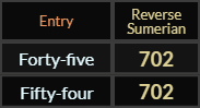 Forty-five and Fifty-four both = 702 Reverse Sumerian