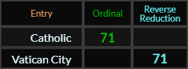 Catholic and Vatican City both = 71