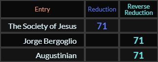 The Society of Jesus, Jorge Bergoglio, and Augustinian all = 71