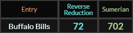 Buffalo Bills = 72 and 702