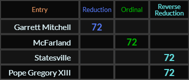 Garrett Mitchell, McFarland, Statesville, and Pope Gregory XIII all = 72