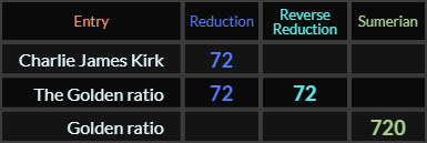 Charlie James Kirk = 72, The Golden ratio = 72 and 72, Golden ratio = 720