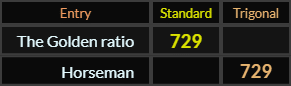 The Golden ratio and Horseman both = 729