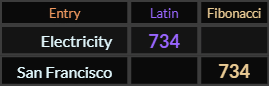 Electricity = 734 Latin, San Francisco = 734 Fibonacci