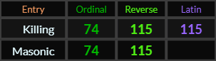 Kill and Masonic both = 74 and 115