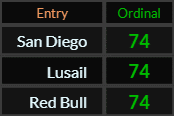 San Diego, Lusail, and Red Bull all = 74 Ordinal