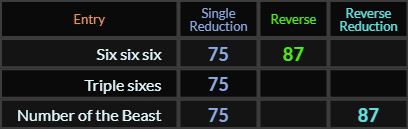 Six six six = 75 and 87, Triple sixes = 75, Number of the Beast = 75 and 87