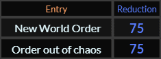 New World Order and Order out of chaos both = 75 Reduction