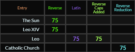The Sun and Leo XIV = 75, Leo = 75 and 75, Catholic Church = 75