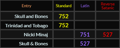 Skull and Bones and Trinidad and Tobago both = 752 Standard, Nicki Minaj = 751 and 527, Skull & Bones = 527