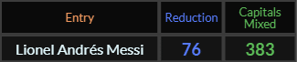 Lionel Andres Messi = 76 and 383