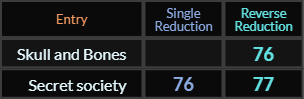 Skull and Bones = 76, Secret society = 76 and 77