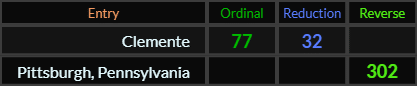 Clemente = 77 and 32, Pittsburgh Pennsylvania = 302