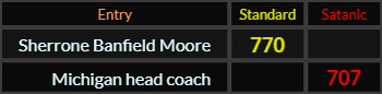 Sherrone Banfield Moore = 770 and Michigan head coach = 707