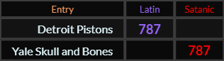 Detroit Pistons and Yale Skull and Bones both = 787