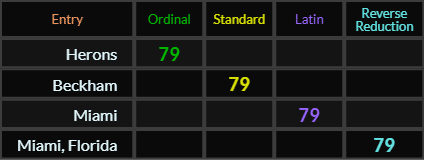 Herons, Beckham, Miami, and Miami Florida all = 79