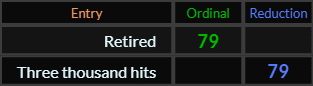 Retired and Three thousand hits both = 79