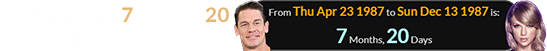 Swift was born 7 months, 20 days after Cena’s birthday: