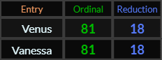 Venus and Vanessa both = 81 and 18
