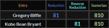 Gregory Biffle and Kobe Bean Bryant both = 81 and 810