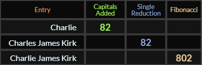 Charlie and Charles James Kirk both = 82, Charlie James Kirk = 802