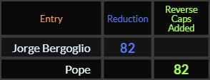 Jorge Bergoglio and Pope both = 82