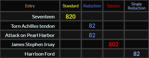 Seventeen = 820, Torn Achilles tendon and Attack on Pearl Harbor both = 82, James Stephen Irsay = 802, Harrison Ford = 82