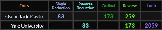 Oscar Jack Piastri and Yale University both = 83 and 173, Oscar Jack Piastri = 259 and Yale University = 2059