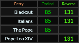 Blackout and Italians both = 85 and 131, The Pope = 85 and Pope Leo XIV = 131