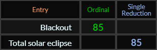 Blackout and Total solar eclipse both = 85