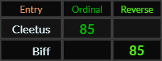 Cleetus and Biff both = 85