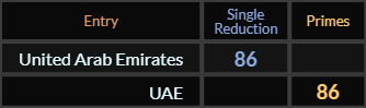 United Arab Emirates and UA both = 86