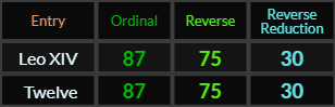 Leo XIV and Twelve both = 87, 75, and 30
