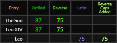 The Sun and Leo XIV both = 87 and 75, Leo = 75 Latin and Reverse Caps