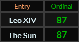 Leo XIV and The Sun both = 87 Ordinal