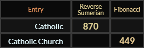 Catholic = 870 and Catholic Church = 449