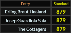 Erling Braut Haaland, Josep Guardiola Sala, and The Cottagers all = 879 Standard