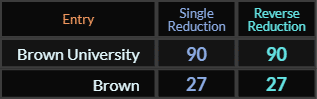 Brown University = 90 and 90, Brown = 27 and 27