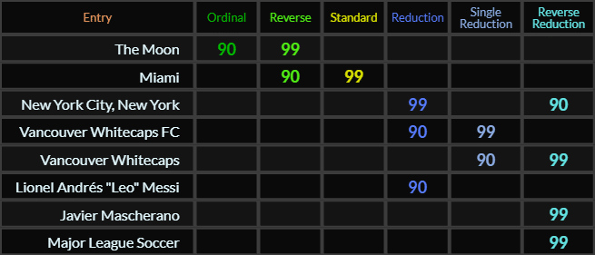New York City New YorkThe Moon, Miami, Vancouver Whitecaps FC, and Vancouver Whitecaps all = 90 and 99, Lionel Andres Leo Messi = 90, Javier Mascherano and Major League Soccer both = 99