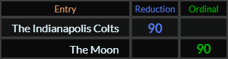 The Indianapolis Colts and The Moon both = 90