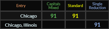 Chicago = 91 and 91, Chicago Illinois = 91