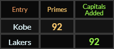 Kobe and Lakers both = 92