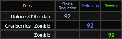 Dolores ORiordan, Cranberries Zombie, and Zombie all = 92