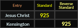 Jesus Christ and Kensington both = 925 Standard