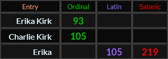 Erika Kirk = 93, Charlie Kirk = 105, Erika = 105 and 219