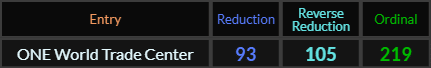 ONE World Trade Center = 93, 105, and 219