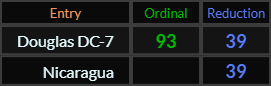 Douglas DC 7 = 93 and 39, Nicaragua = 39