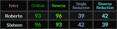 Roberto and Sixteen both = 93, 96, 39, and 42